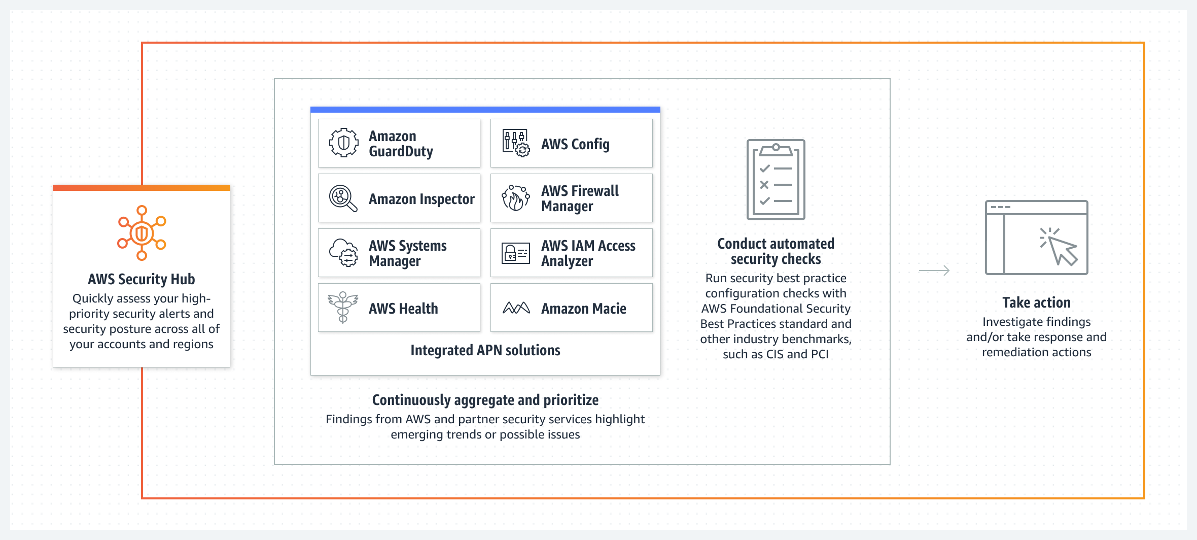 Cloud Security Posture Management AWS Security Hub AWS
